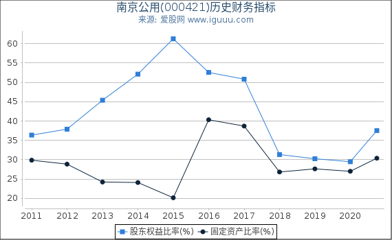 南京公用(000421)股东权益比率、固定资产比率等历史财务指标图 南京公用(000421)股东权益比率、固定资产比率等历史财务指标图