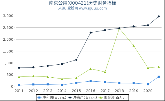 南京公用(000421)股东权益比率、固定资产比率等历史财务指标图 南京公用(000421)股东权益比率、固定资产比率等历史财务指标图