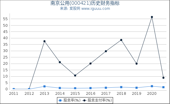 南京公用(000421)股东权益比率、固定资产比率等历史财务指标图 南京公用(000421)股东权益比率、固定资产比率等历史财务指标图