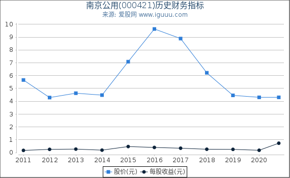 南京公用(000421)股东权益比率、固定资产比率等历史财务指标图 南京公用(000421)股东权益比率、固定资产比率等历史财务指标图