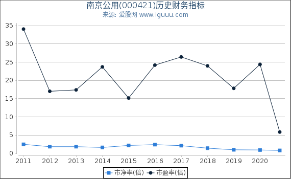 南京公用(000421)股东权益比率、固定资产比率等历史财务指标图 南京公用(000421)股东权益比率、固定资产比率等历史财务指标图