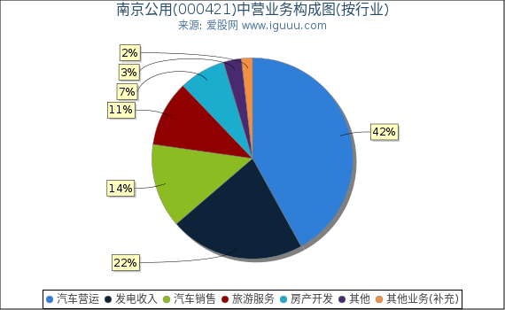 南京公用(000421)主营业务构成图(按行业) 南京公用(000421)主营业务构成图(按行业)
