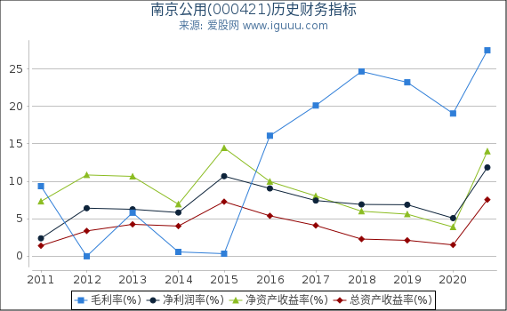 南京公用(000421)股东权益比率、固定资产比率等历史财务指标图 南京公用(000421)股东权益比率、固定资产比率等历史财务指标图