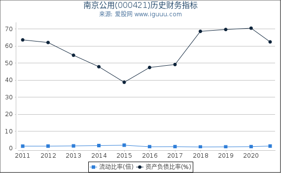 南京公用(000421)股东权益比率、固定资产比率等历史财务指标图 南京公用(000421)股东权益比率、固定资产比率等历史财务指标图
