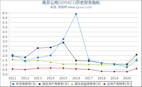 南京公用(000421)股东权益比率、固定资产比率等历史财务指标图 南京公用(000421)股东权益比率、固定资产比率等历史财务指标图
