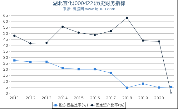 湖北宜化(000422)股东权益比率、固定资产比率等历史财务指标图