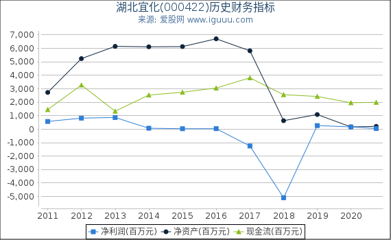 湖北宜化(000422)股东权益比率、固定资产比率等历史财务指标图