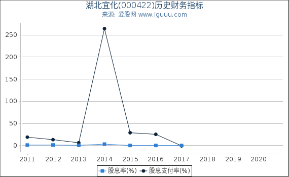 湖北宜化(000422)股东权益比率、固定资产比率等历史财务指标图