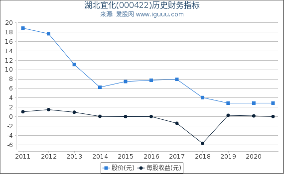湖北宜化(000422)股东权益比率、固定资产比率等历史财务指标图