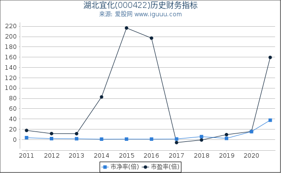湖北宜化(000422)股东权益比率、固定资产比率等历史财务指标图