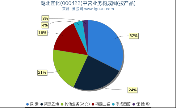 湖北宜化(000422)主营业务构成图（按产品）