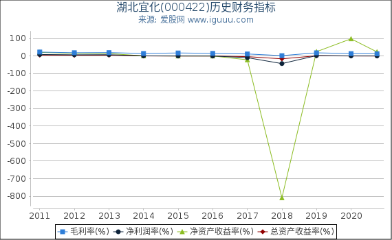 湖北宜化(000422)股东权益比率、固定资产比率等历史财务指标图