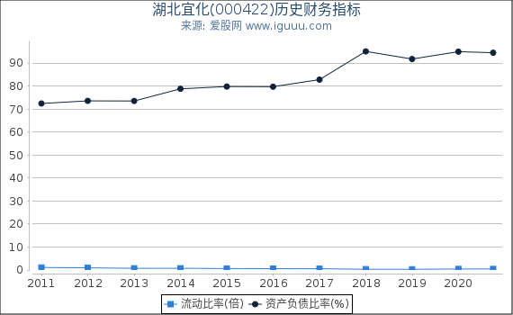 湖北宜化(000422)股东权益比率、固定资产比率等历史财务指标图
