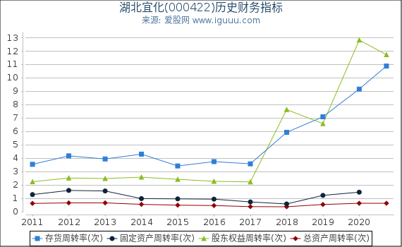 湖北宜化(000422)股东权益比率、固定资产比率等历史财务指标图
