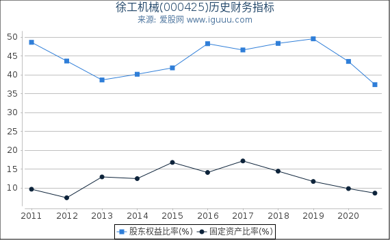 徐工机械(000425)股东权益比率、固定资产比率等历史财务指标图 徐工机械(000425)股东权益比率、固定资产比率等历史财务指标图