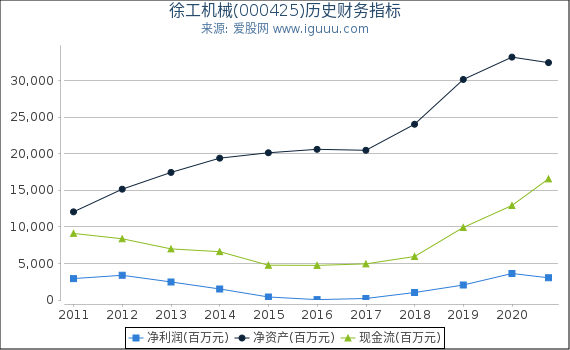 徐工机械(000425)股东权益比率、固定资产比率等历史财务指标图 徐工机械(000425)股东权益比率、固定资产比率等历史财务指标图