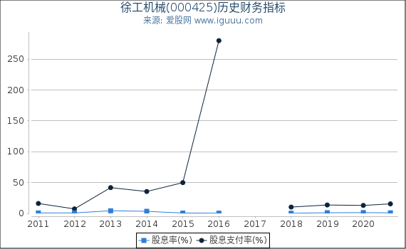 徐工机械(000425)股东权益比率、固定资产比率等历史财务指标图 徐工机械(000425)股东权益比率、固定资产比率等历史财务指标图