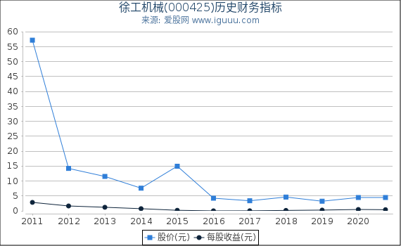 徐工机械(000425)股东权益比率、固定资产比率等历史财务指标图 徐工机械(000425)股东权益比率、固定资产比率等历史财务指标图