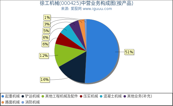徐工机械(000425)主营业务构成图(按产品) 徐工机械(000425)主营业务构成图(按产品)