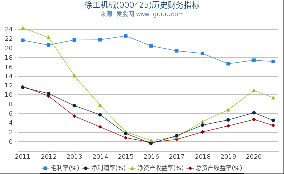徐工机械(000425)股东权益比率、固定资产比率等历史财务指标图 徐工机械(000425)股东权益比率、固定资产比率等历史财务指标图