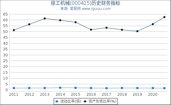 徐工机械(000425)股东权益比率、固定资产比率等历史财务指标图 徐工机械(000425)股东权益比率、固定资产比率等历史财务指标图