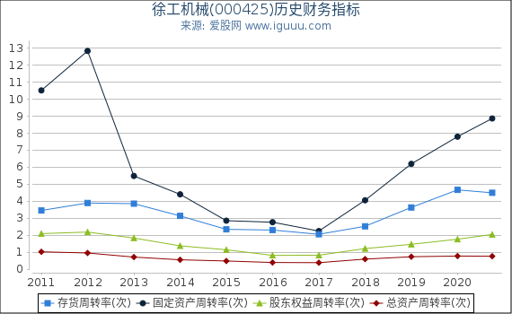 徐工机械(000425)股东权益比率、固定资产比率等历史财务指标图 徐工机械(000425)股东权益比率、固定资产比率等历史财务指标图