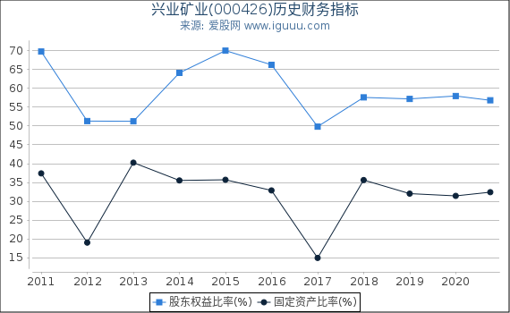 兴业矿业(000426)股东权益比率、固定资产比率等历史财务指标图 兴业矿业(000426)股东权益比率、固定资产比率等历史财务指标图