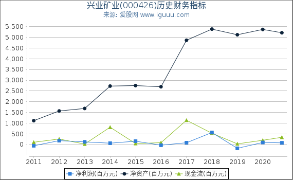 兴业矿业(000426)股东权益比率、固定资产比率等历史财务指标图 兴业矿业(000426)股东权益比率、固定资产比率等历史财务指标图
