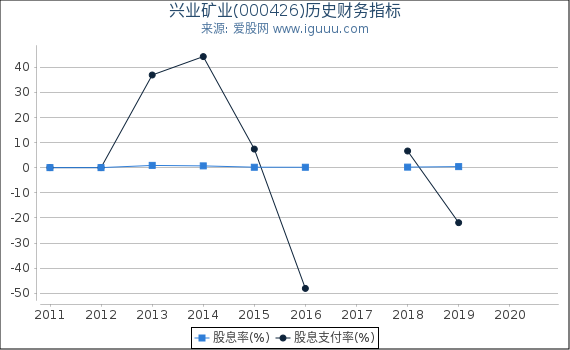兴业矿业(000426)股东权益比率、固定资产比率等历史财务指标图 兴业矿业(000426)股东权益比率、固定资产比率等历史财务指标图
