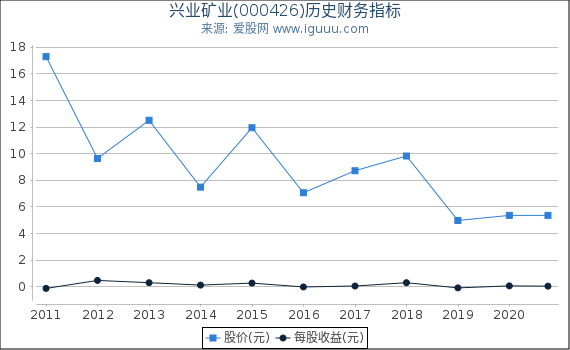 兴业矿业(000426)股东权益比率、固定资产比率等历史财务指标图 兴业矿业(000426)股东权益比率、固定资产比率等历史财务指标图
