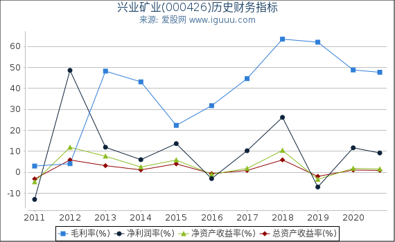 兴业矿业(000426)股东权益比率、固定资产比率等历史财务指标图 兴业矿业(000426)股东权益比率、固定资产比率等历史财务指标图