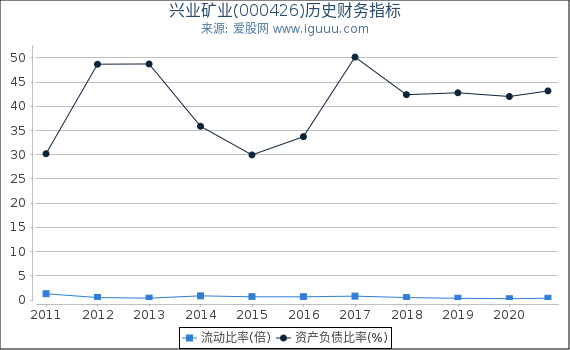 兴业矿业(000426)股东权益比率、固定资产比率等历史财务指标图 兴业矿业(000426)股东权益比率、固定资产比率等历史财务指标图