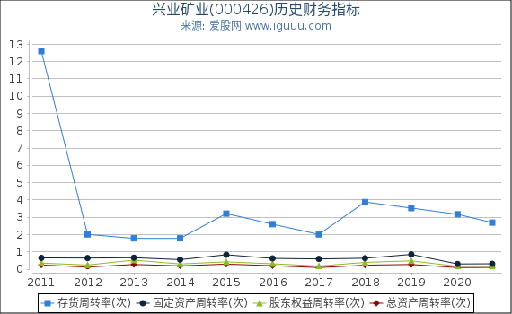 兴业矿业(000426)股东权益比率、固定资产比率等历史财务指标图 兴业矿业(000426)股东权益比率、固定资产比率等历史财务指标图