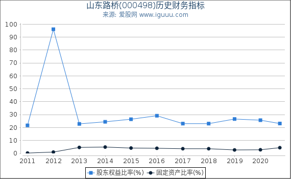 山东路桥(000498)股东权益比率、固定资产比率等历史财务指标图 山东路桥(000498)股东权益比率、固定资产比率等历史财务指标图