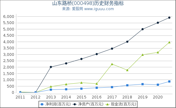 山东路桥(000498)股东权益比率、固定资产比率等历史财务指标图 山东路桥(000498)股东权益比率、固定资产比率等历史财务指标图