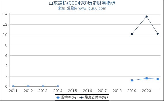 山东路桥(000498)股东权益比率、固定资产比率等历史财务指标图 山东路桥(000498)股东权益比率、固定资产比率等历史财务指标图