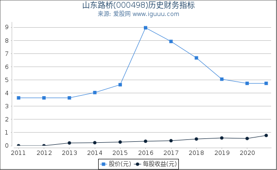山东路桥(000498)股东权益比率、固定资产比率等历史财务指标图 山东路桥(000498)股东权益比率、固定资产比率等历史财务指标图