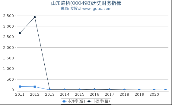 山东路桥(000498)股东权益比率、固定资产比率等历史财务指标图 山东路桥(000498)股东权益比率、固定资产比率等历史财务指标图