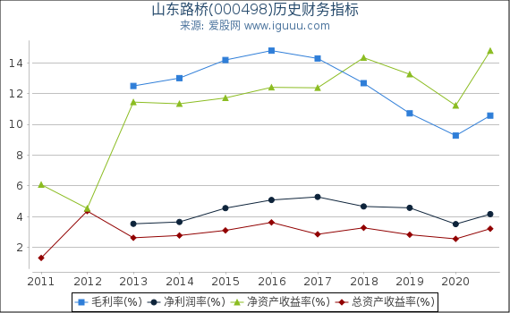 山东路桥(000498)股东权益比率、固定资产比率等历史财务指标图 山东路桥(000498)股东权益比率、固定资产比率等历史财务指标图