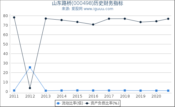 山东路桥(000498)股东权益比率、固定资产比率等历史财务指标图 山东路桥(000498)股东权益比率、固定资产比率等历史财务指标图