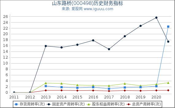 山东路桥(000498)股东权益比率、固定资产比率等历史财务指标图 山东路桥(000498)股东权益比率、固定资产比率等历史财务指标图