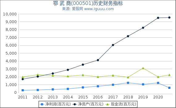 鄂 武 商(000501)股东权益比率、固定资产比率等历史财务指标图