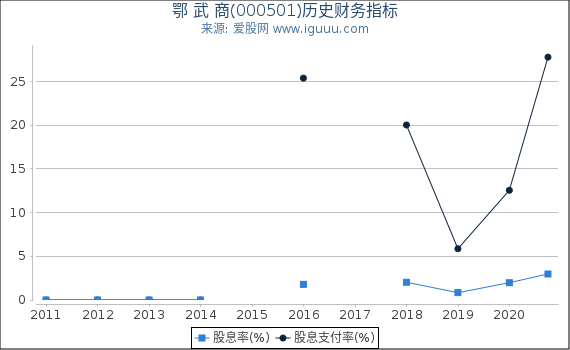 鄂 武 商(000501)股东权益比率、固定资产比率等历史财务指标图