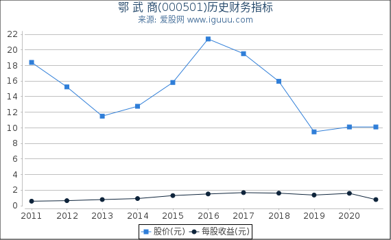 鄂 武 商(000501)股东权益比率、固定资产比率等历史财务指标图