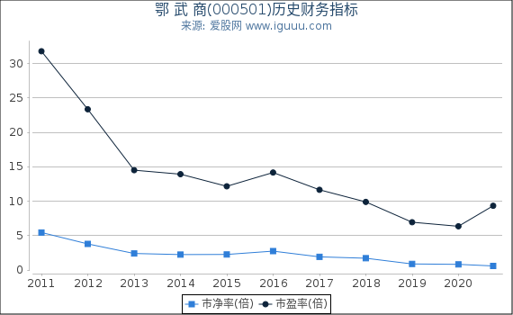 鄂 武 商(000501)股东权益比率、固定资产比率等历史财务指标图