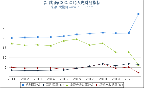 鄂 武 商(000501)股东权益比率、固定资产比率等历史财务指标图