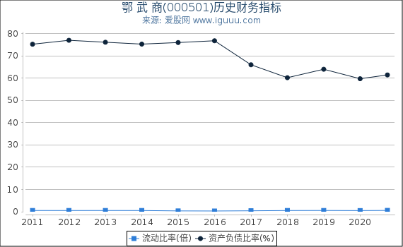鄂 武 商(000501)股东权益比率、固定资产比率等历史财务指标图