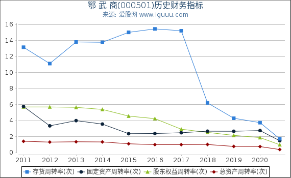 鄂 武 商(000501)股东权益比率、固定资产比率等历史财务指标图