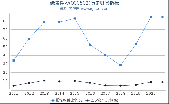 绿景控股(000502)股东权益比率、固定资产比率等历史财务指标图 绿景控股(000502)股东权益比率、固定资产比率等历史财务指标图