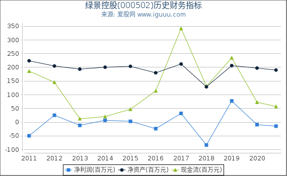 绿景控股(000502)股东权益比率、固定资产比率等历史财务指标图 绿景控股(000502)股东权益比率、固定资产比率等历史财务指标图